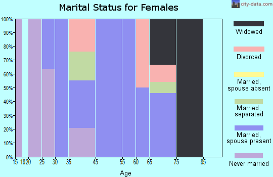 Wynnedale marital status for females