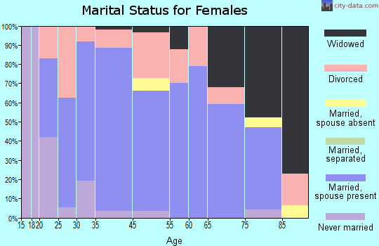 Yorktown marital status for females