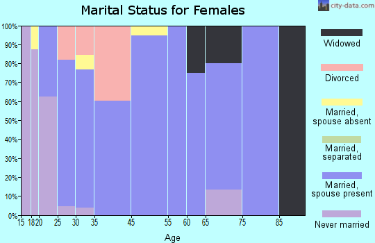 Zanesville marital status for females