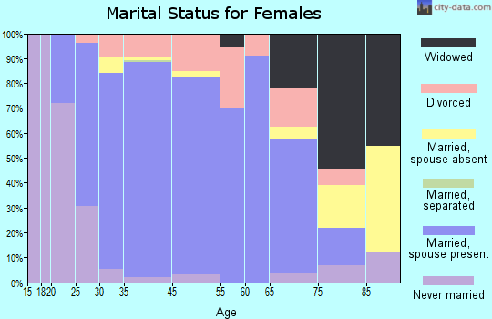 Zionsville marital status for females