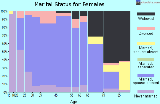 Ackley marital status for females