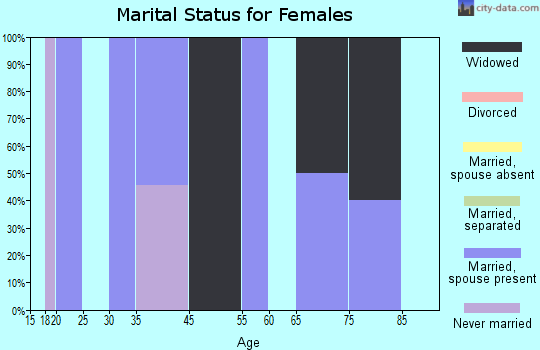 Ackworth marital status for females