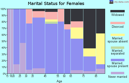 Adair marital status for females