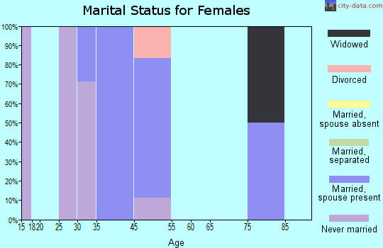 Mud Bay marital status for females