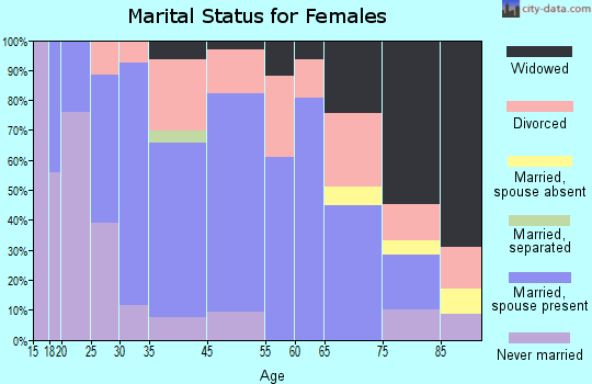 Adel marital status for females
