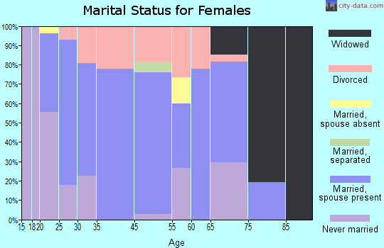 Afton marital status for females