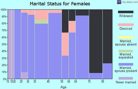 Ainsworth marital status for females