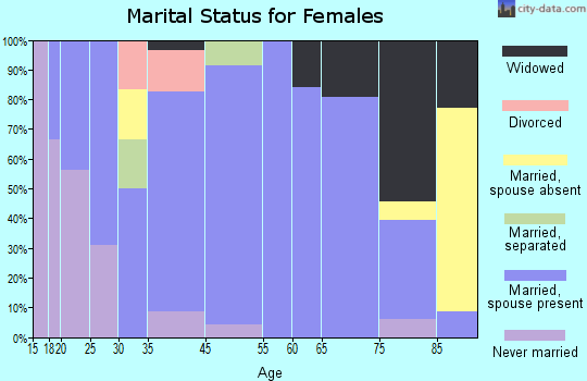 Albert City marital status for females