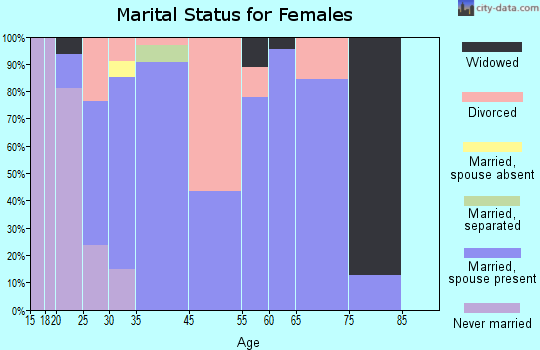 Albion marital status for females