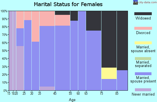 Alburnett marital status for females