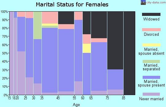 Alden marital status for females