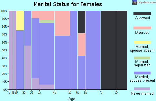 Naknek marital status for females