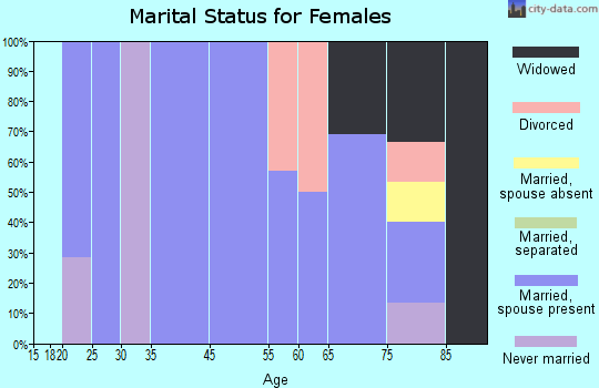 Alexander marital status for females