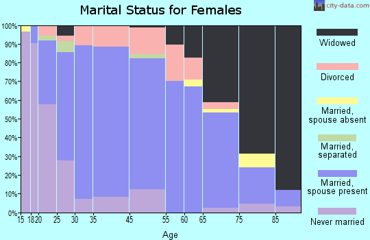 Algona marital status for females