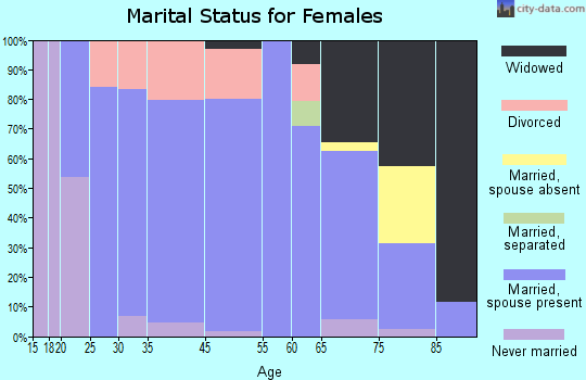 Allison marital status for females