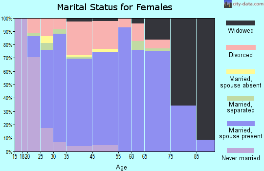 Alta marital status for females
