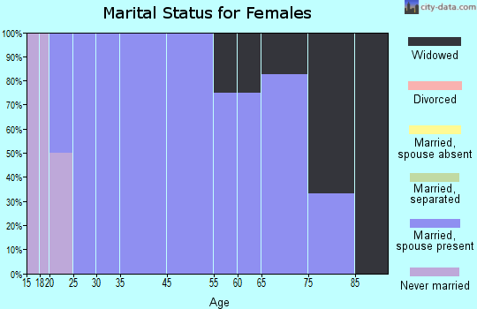 Alta Vista marital status for females