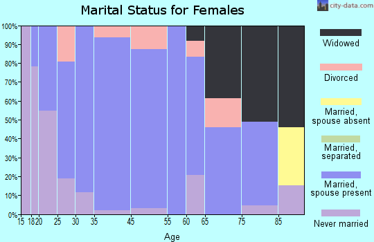 Alton marital status for females