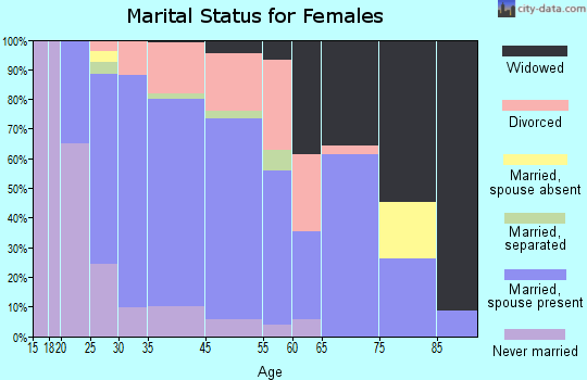 Altoona marital status for females