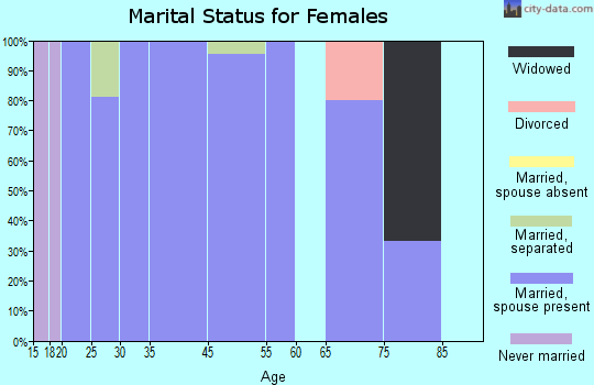 Alvord marital status for females