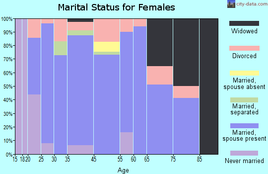 Alexandria marital status for females