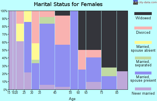 Castleberry marital status for females