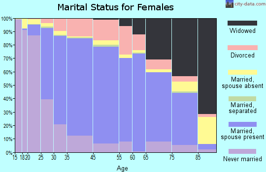 Ames marital status for females