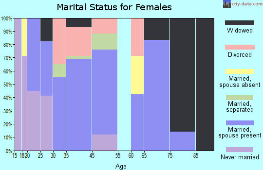Andrew marital status for females