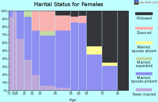 Anita marital status for females