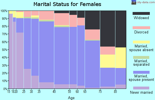 Ankeny marital status for females