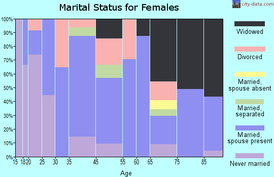 Anthon marital status for females