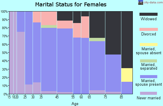 Aplington marital status for females