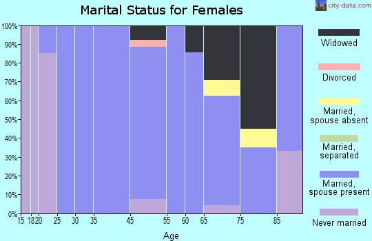 Arcadia marital status for females