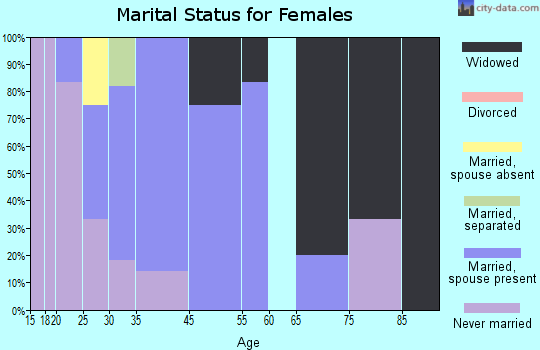 Napakiak marital status for females