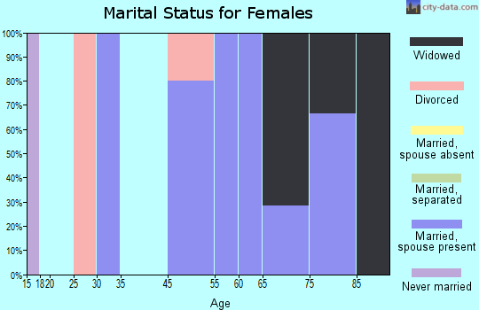 Aredale marital status for females