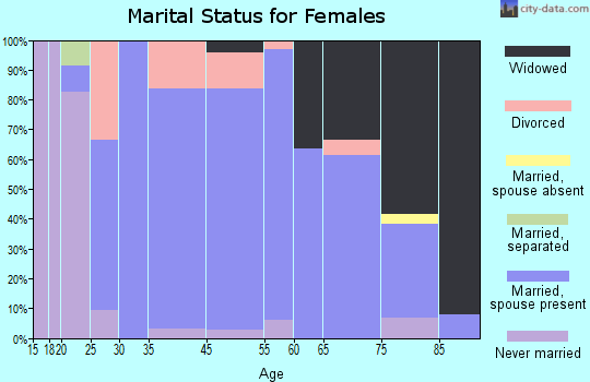 Armstrong marital status for females