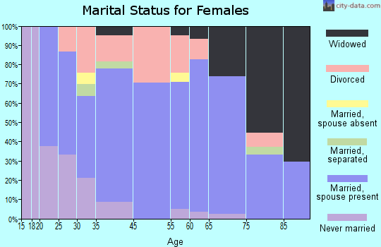 Arnolds Park marital status for females
