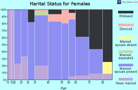 Ashton marital status for females