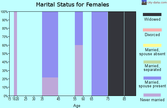 Aspinwall marital status for females