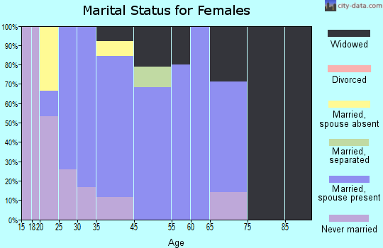 Napaskiak marital status for females
