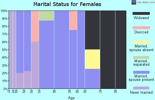 Atalissa marital status for females