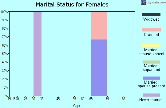 Athelstan marital status for females