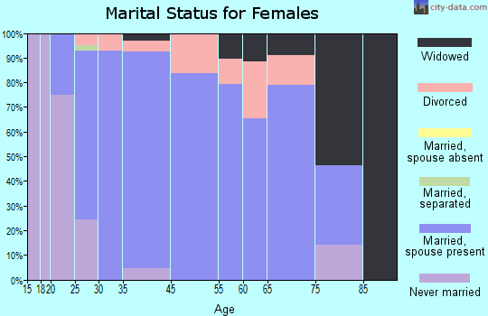 Atkins marital status for females