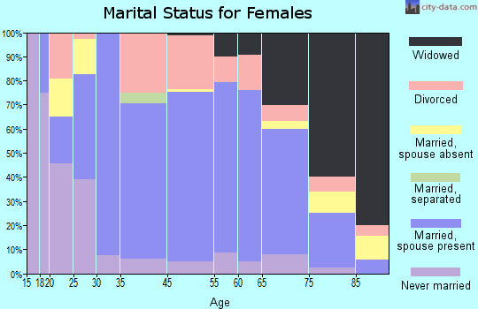 Atlantic marital status for females