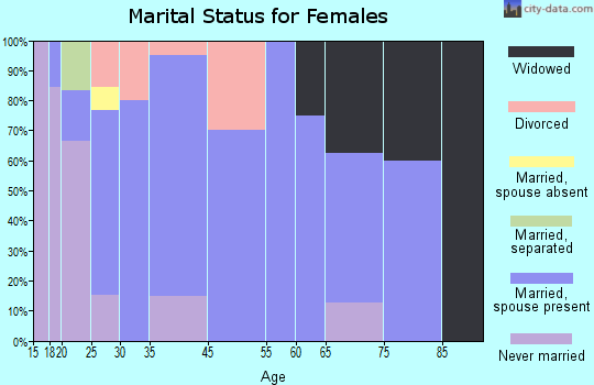 Auburn marital status for females