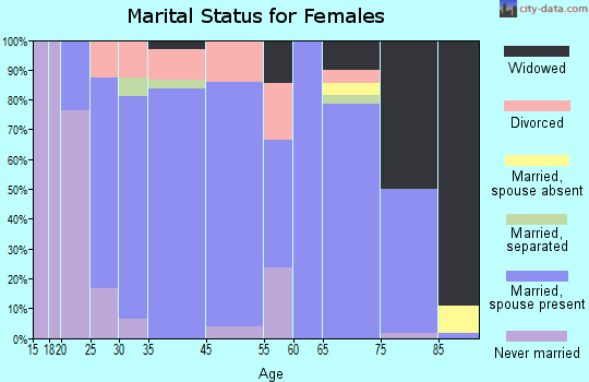 Aurelia marital status for females