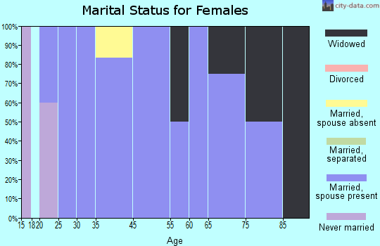 Aurora marital status for females