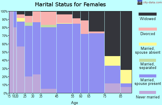 Avoca marital status for females