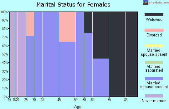 Ayrshire marital status for females