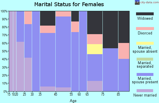 Badger marital status for females